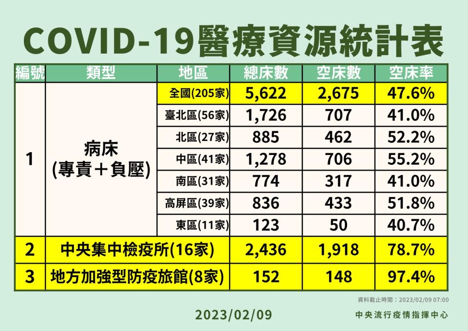 疫情中心提供