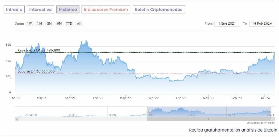 El bitcoin, en máximos de dos años: ¿Ha llegado la hora de recoger beneficios?