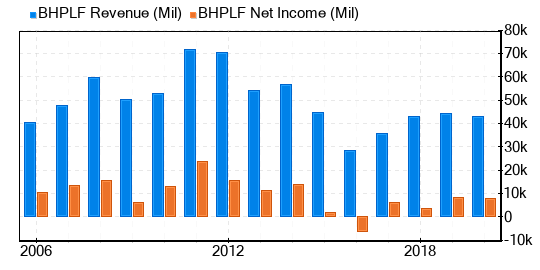 BHP Group Stock Gives Every Indication Of Being Fairly Valued