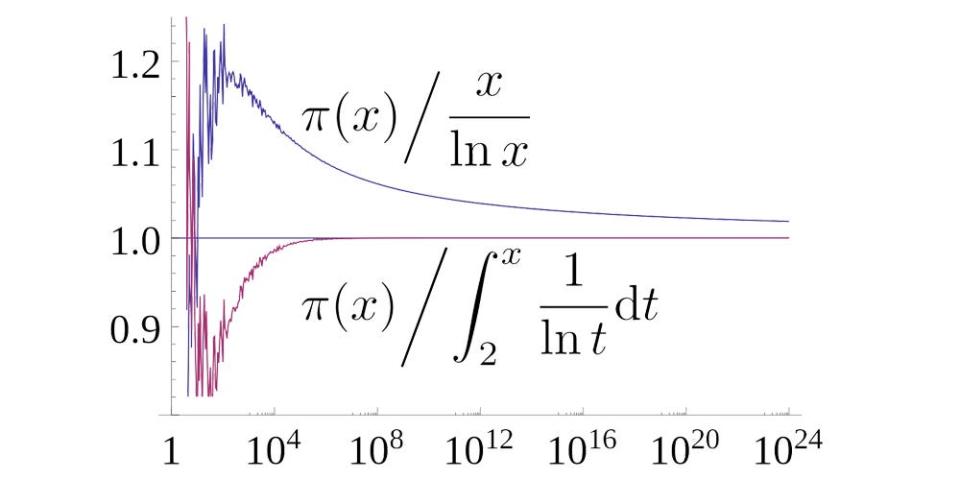 5) The Prime Number Theorem