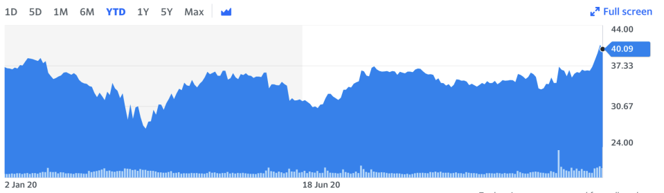 Chart: Yahoo Finance 