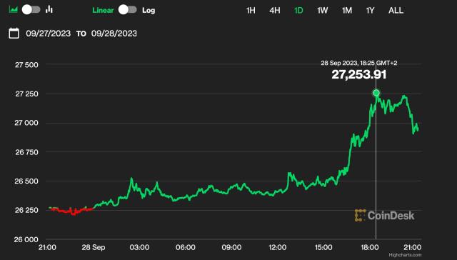 Bitcoin Tops $27K as Rates and Oil Retreat; Ether Outperforms on ETF Hopes