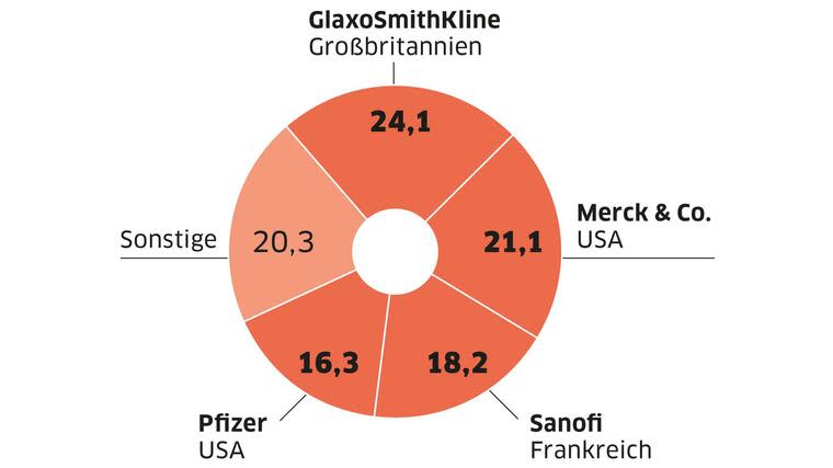 Vier vorneDie weltweit führenden Impfstoff-Hersteller (Marktanteil in Prozent) Quelle: Evaluate Pharma Foto: dpa