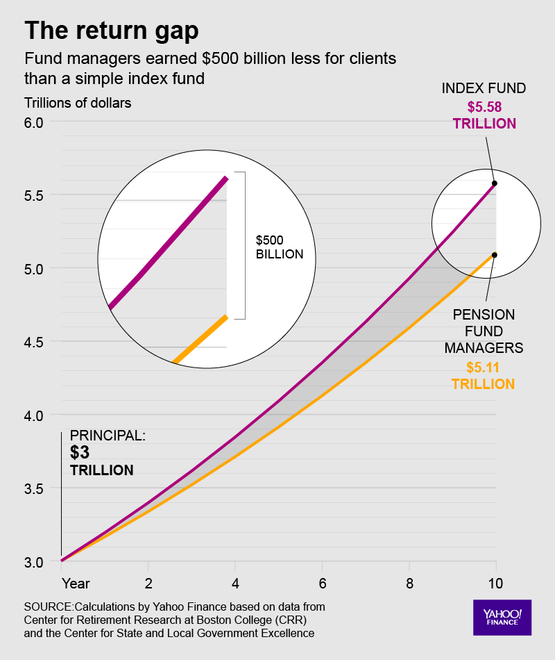 Este gráfico refleja el crecimiento de 3 billones de dólares, el monto en las cuentas de pensiones en 2007, invertidos en un fondo índice en comparación con los administrados por los gestores de fondos.