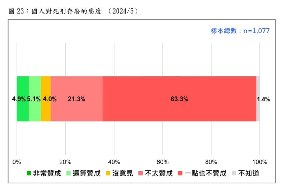 國人對死刑存廢的態度 （2024/5），呈現明顯的趨勢。台灣民意基金會提供