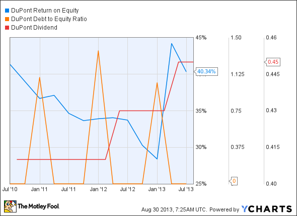 DD Return on Equity Chart