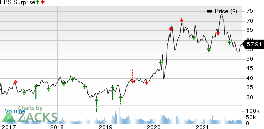 Newmont Corporation Price and EPS Surprise