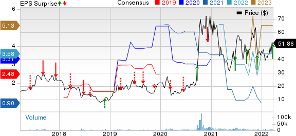 JinkoSolar Holding Company Limited Price, Consensus and EPS Surprise