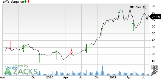 Pinterest, Inc. Price and EPS Surprise