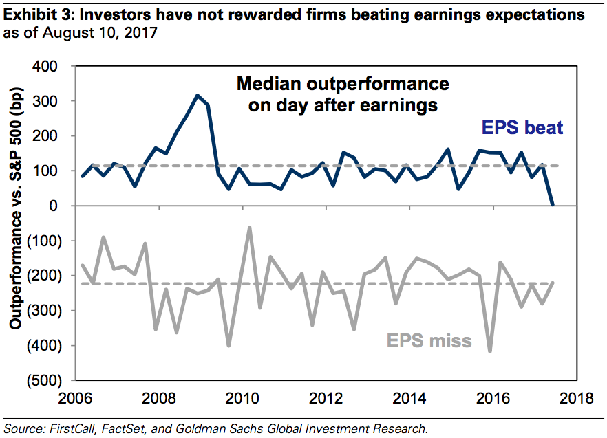 EPS beats are being met with no reward.