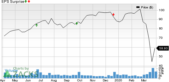 CarMax, Inc. Price and EPS Surprise