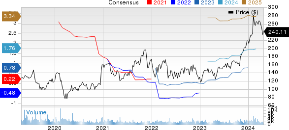 CyberArk Software Ltd. Price and Consensus