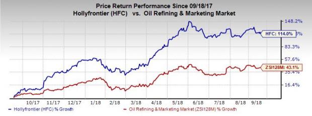 HollyFrontier's (HFC) latest buyback program constitutes 8.1% of its market cap.