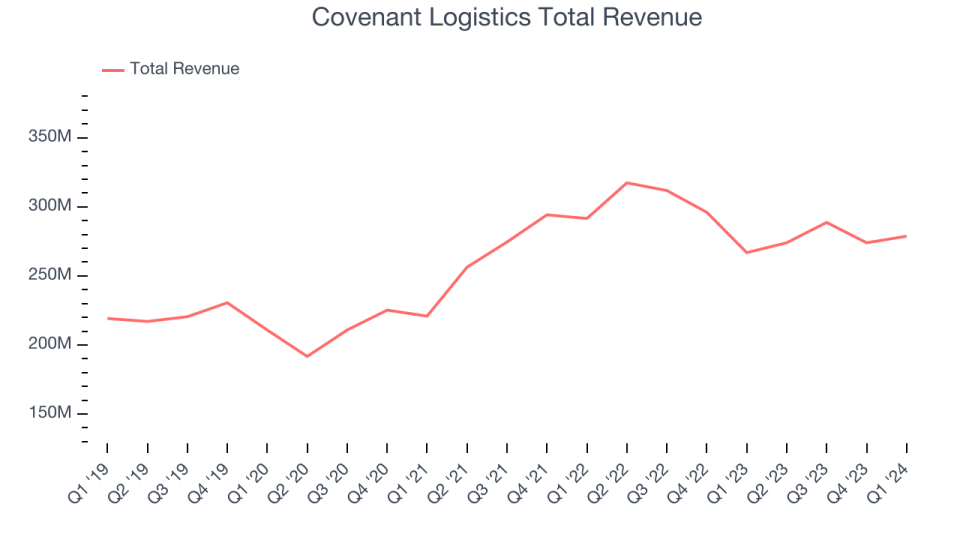 Covenant Logistics Total Revenue