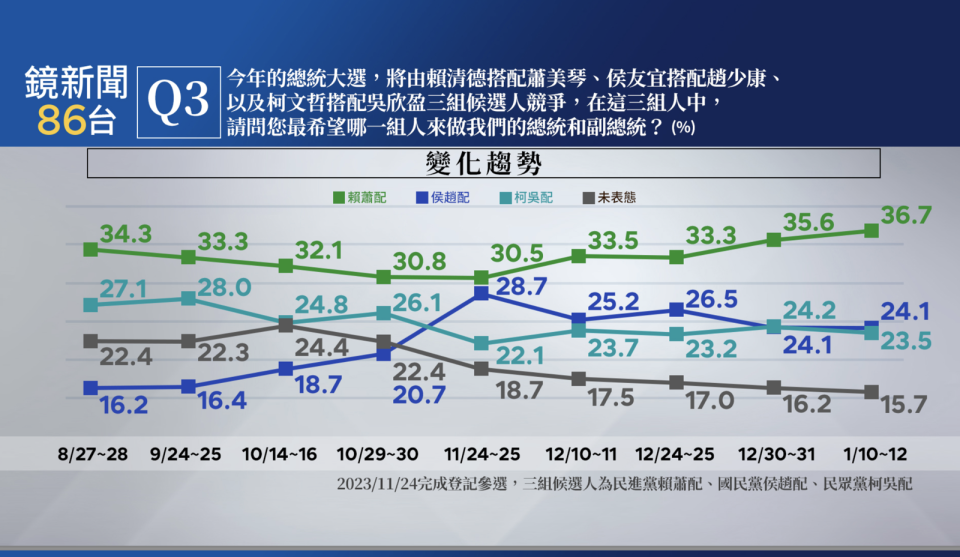 鏡新聞大選最新落預測民調。（鏡新聞提供）