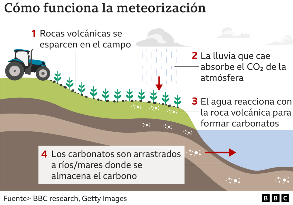 Gráfico sobre cómo funciona la meteorización mejorada de rocas