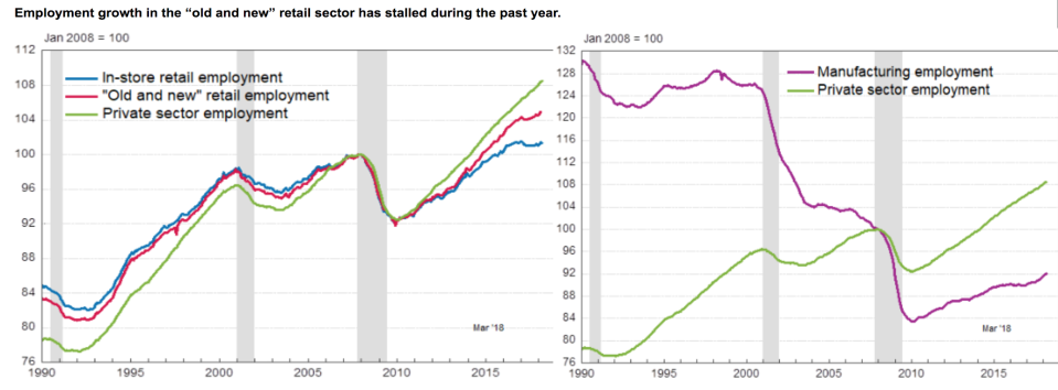 A period of flat manufacturing job growth in the mid-1990s could prove a harbinger of much worse times ahead for “old and new retail” workers. (Screenshot/the Conference Board, Source: Bureau of Labor Statistics)