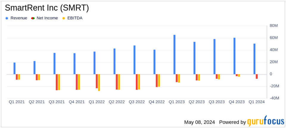 SmartRent Inc (SMRT) Q1 2024 Earnings: SaaS Growth Surges Despite Revenue Dip
