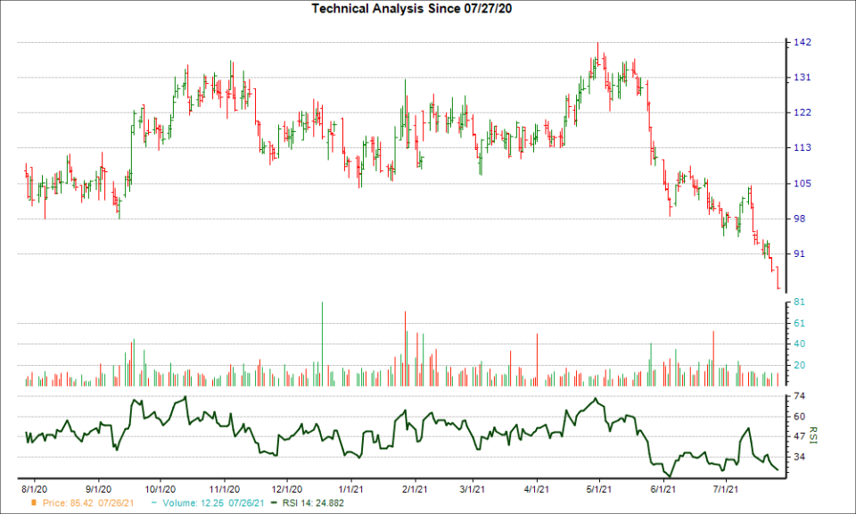 3-month RSI Chart for MDGL