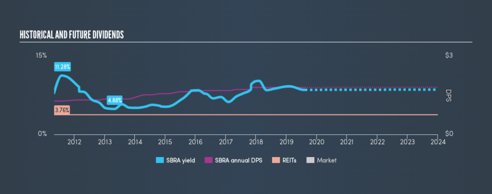 NasdaqGS:SBRA Historical Dividend Yield, August 14th 2019