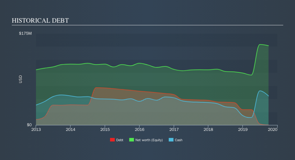 NasdaqGS:KVHI Historical Debt, November 12th 2019