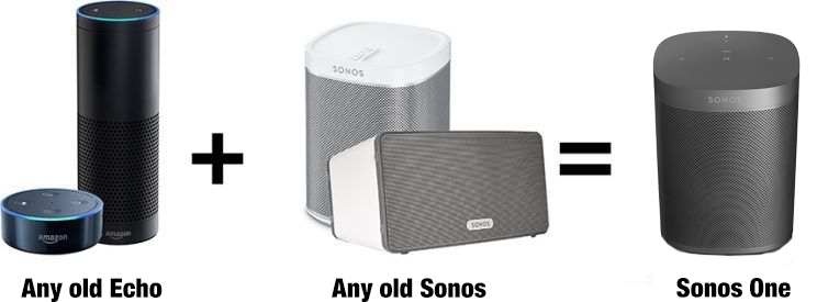 If you already have an Echo and an old Sonos, you don’t have to buy anything new to get voice control of your music.