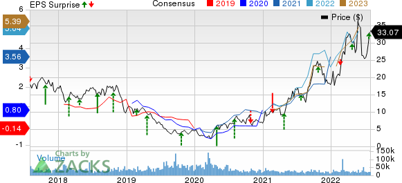 Range Resources Corporation Price, Consensus and EPS Surprise