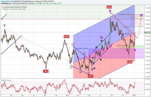 EUR/AUD : Euro Outperforming AUD on a Break Higher