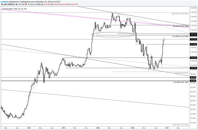 Technical Weekly: Dollar and Yields - Too Far Too Fast