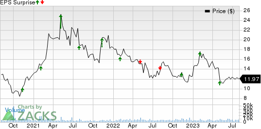 Sally Beauty Holdings, Inc. Price and EPS Surprise