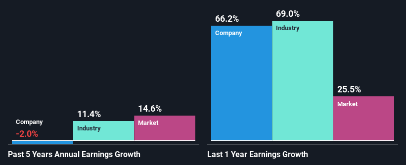 past-earnings-growth