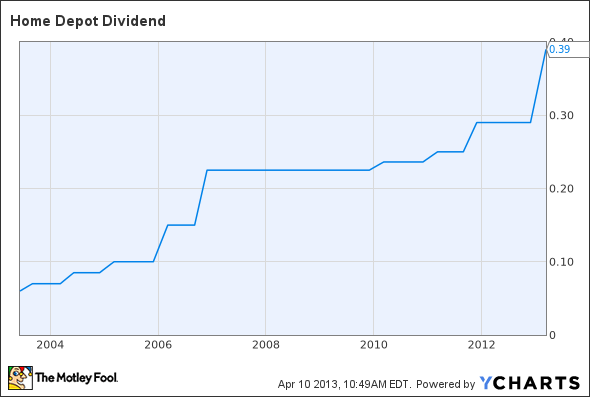 HD Dividend Chart