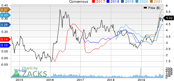 Kinross Gold Corporation Price and Consensus