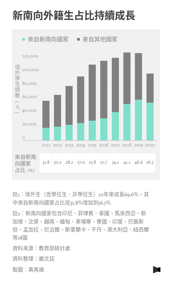 新南向外籍生占比持續成長