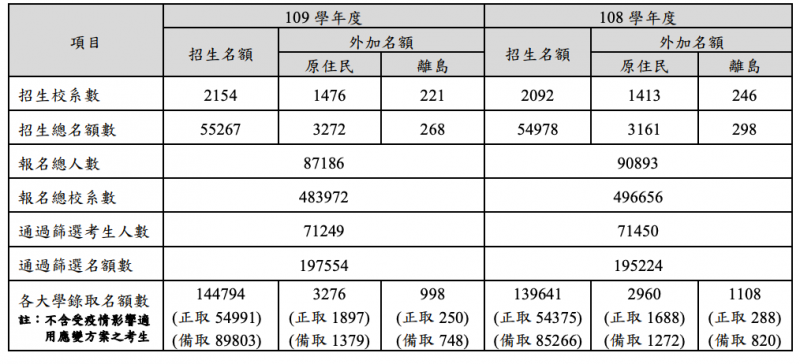 20200521-109學年度大學入學個人申請結果，今（21）日上午放榜，圖為個人申請招生資料、各階段人數。（甄選會提供）