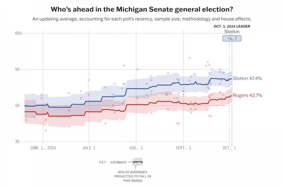 PHOTO: 538's 2024 U.S. Senate polling average in Michigan. As of October 3rd, Democratic Rep. Elissa Slotkin is leading former Republican Rep. Mike Rogers in the race for Senate.  (538 Photo Illustration)