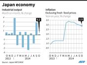 Graphic charting Japan's industrial output and inflation