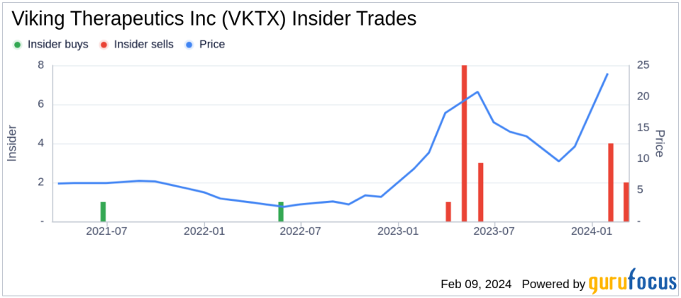 President & CEO Brian Lian Sells 269,079 Shares of Viking Therapeutics Inc