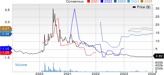 Inovio Pharmaceuticals, Inc. Price and Consensus