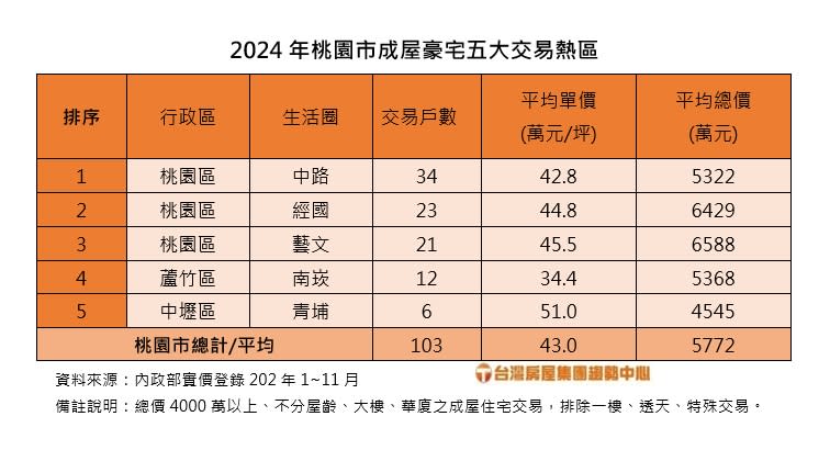 2024年桃園市成屋豪宅五大交易熱區。圖/台灣房屋提供