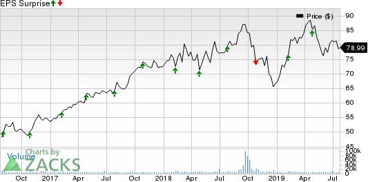 Fortive Corporation Price and EPS Surprise