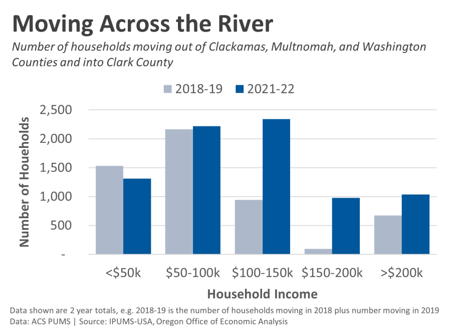 Portland population data