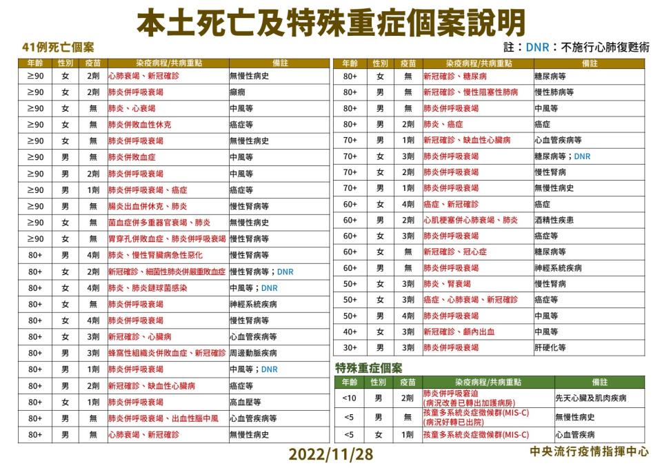 3 1128 本土死亡個案說明