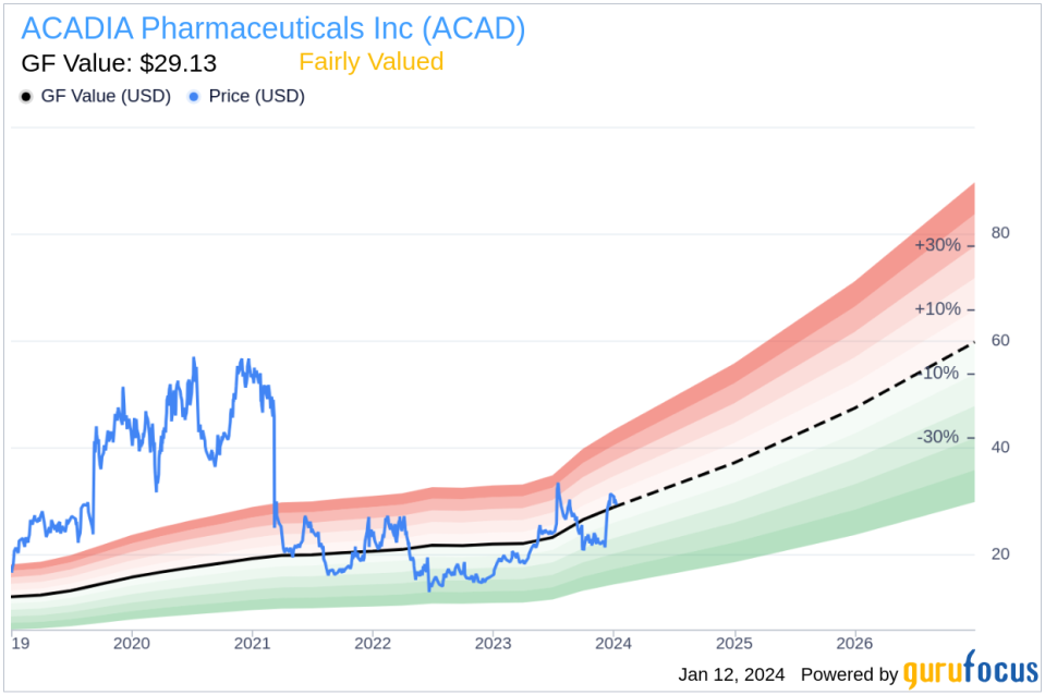 ACADIA Pharmaceuticals Inc CEO Stephen Davis Sells 3,732 Shares