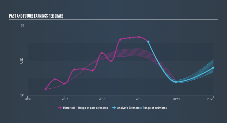 NasdaqGS:TTMI Past and Future Earnings, May 13th 2019