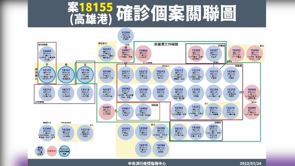 案18155關聯圖。（圖／中央流行疫情指揮中心）