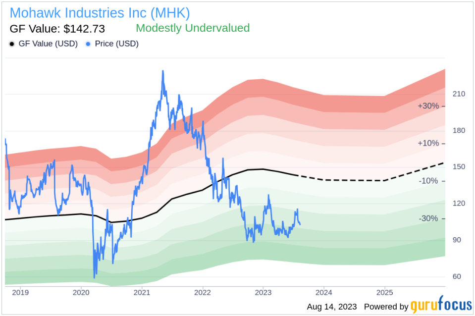 Insider Sell: CEO Jeffrey Lorberbaum Sells 10,000 Shares of Mohawk Industries Inc