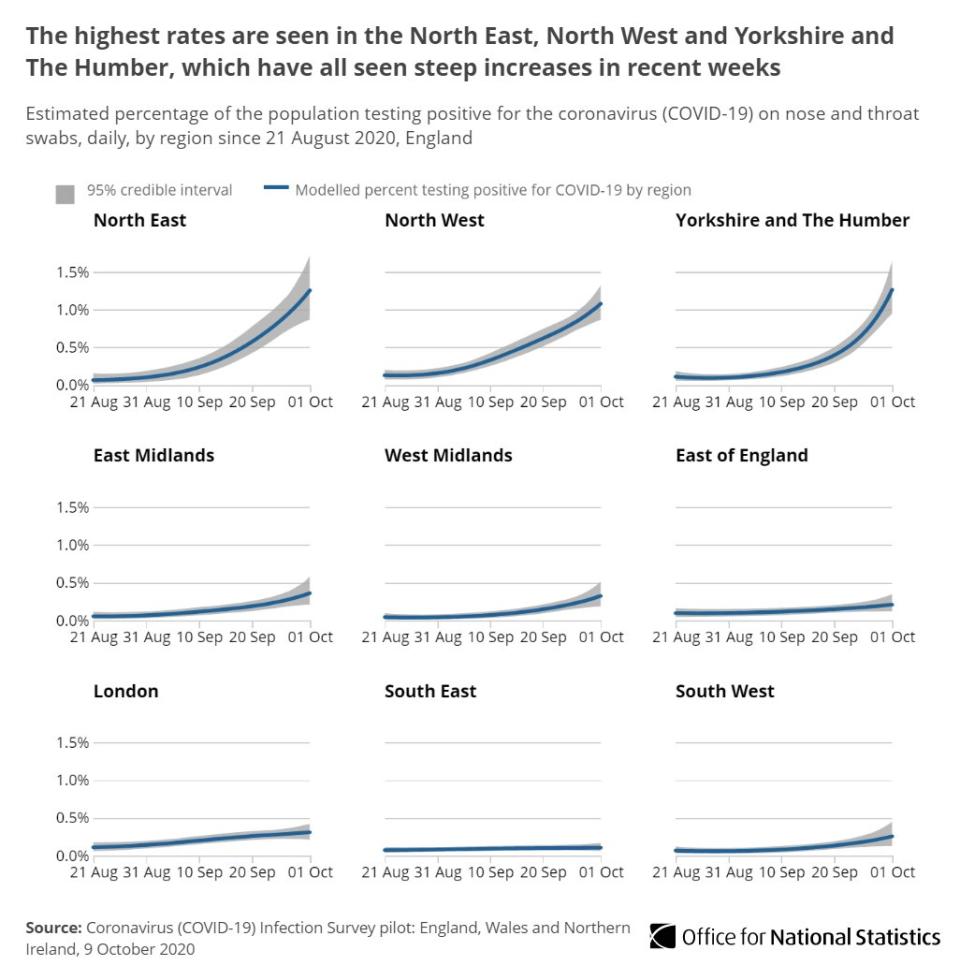 The ONS graphic illustrates the scale of infection rate rises broken down by regions (ONS)