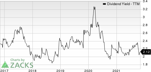 C.H. Robinson Worldwide, Inc. Dividend Yield (TTM)