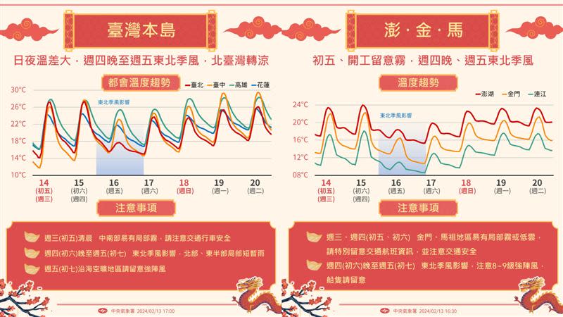 氣象署公布未來一週天氣，初六開工北部和東半部可能會下雨。（圖／翻攝自「報天氣 - 中央氣象署」臉書）